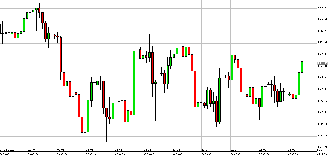 الرسم البياني لزوج الذهب مقابل الدولار الرسم البياني لزوج الذهب مقابل الدولار